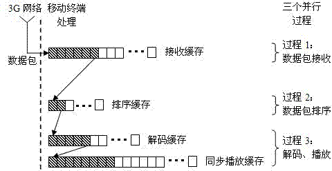 Mobile audio and video real-time communication method in 3G network environment