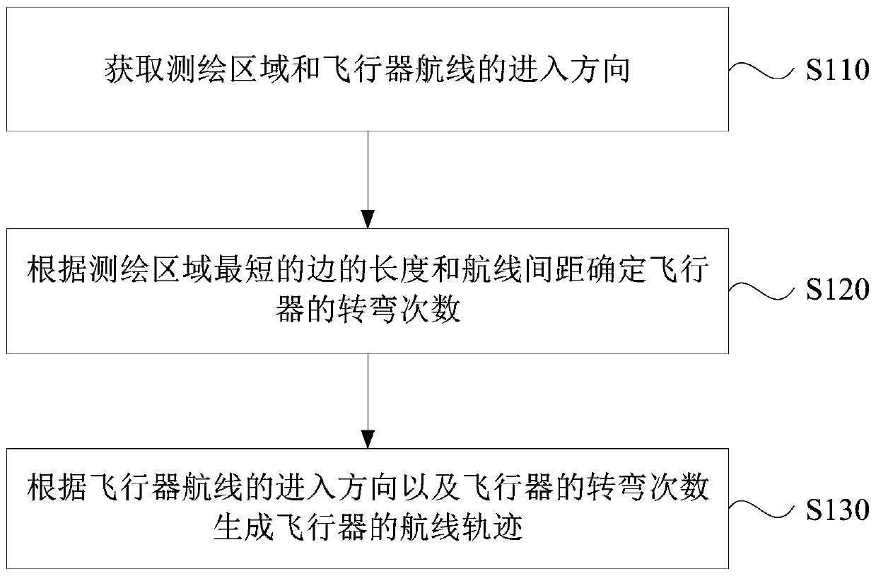 Aircraft route track generation method and device, unmanned aerial vehicle and storage medium