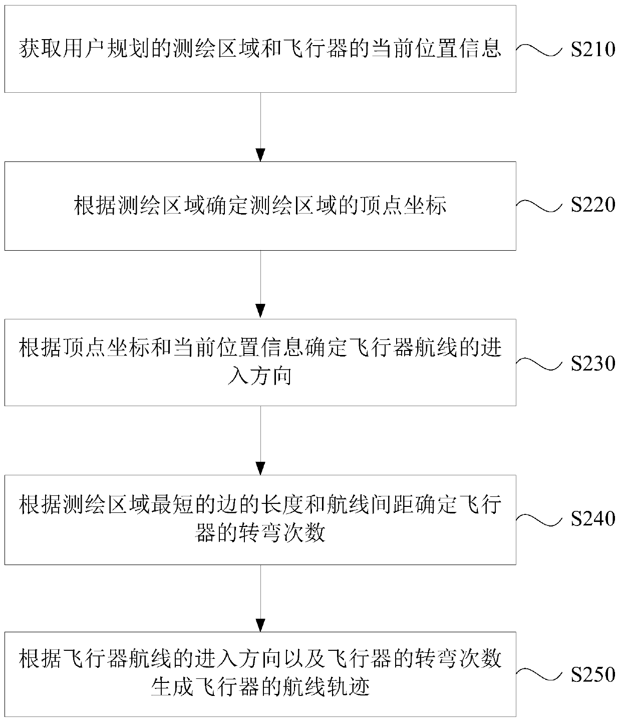 Aircraft route track generation method and device, unmanned aerial vehicle and storage medium