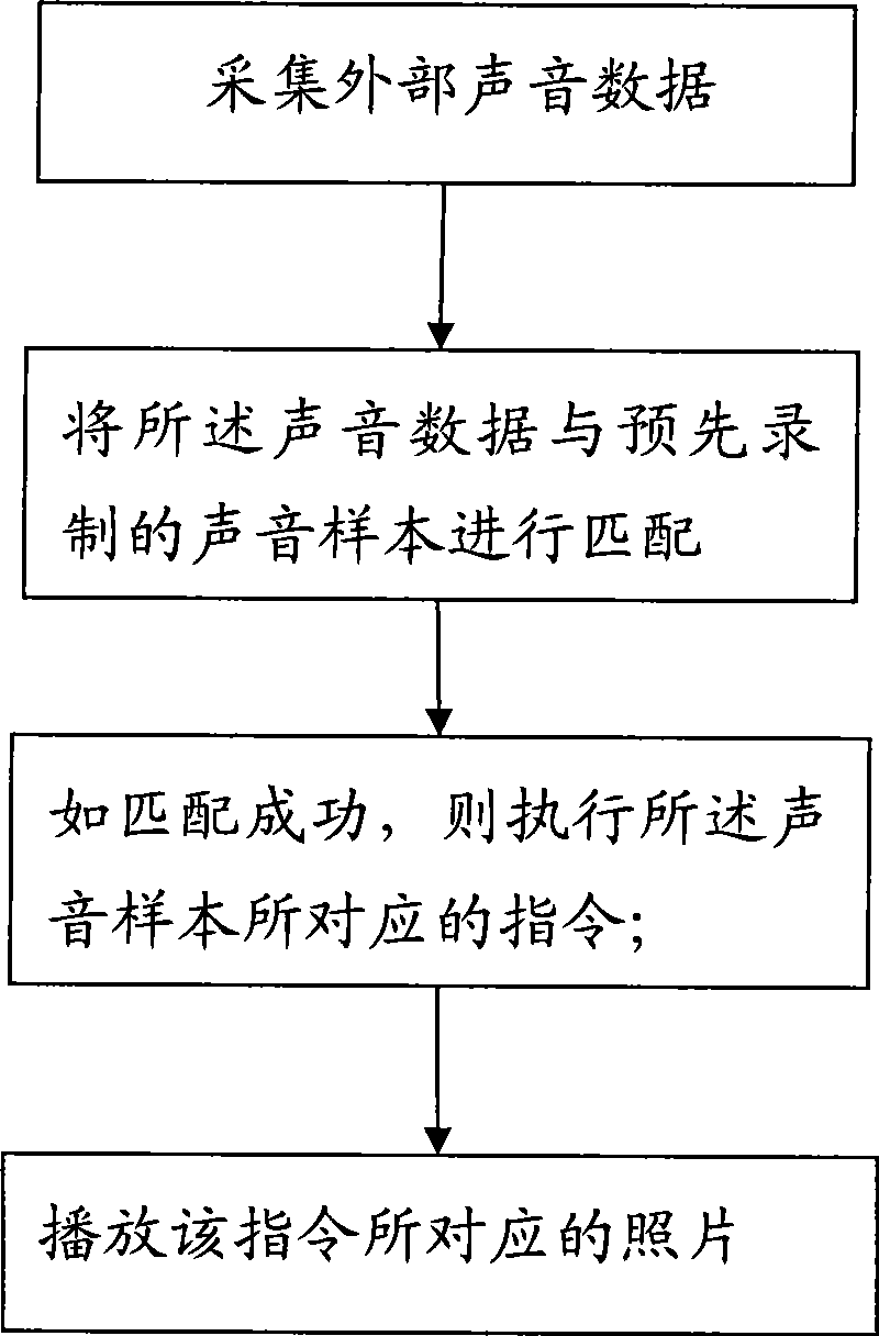 Method and device for switching and selecting digital photo frame photograph