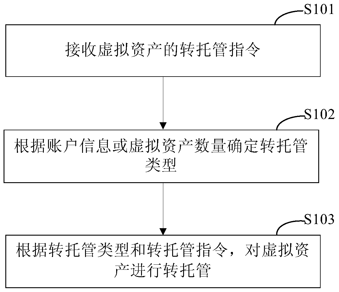 Virtual asset transfer hosting method and device, electronic equipment and storage medium