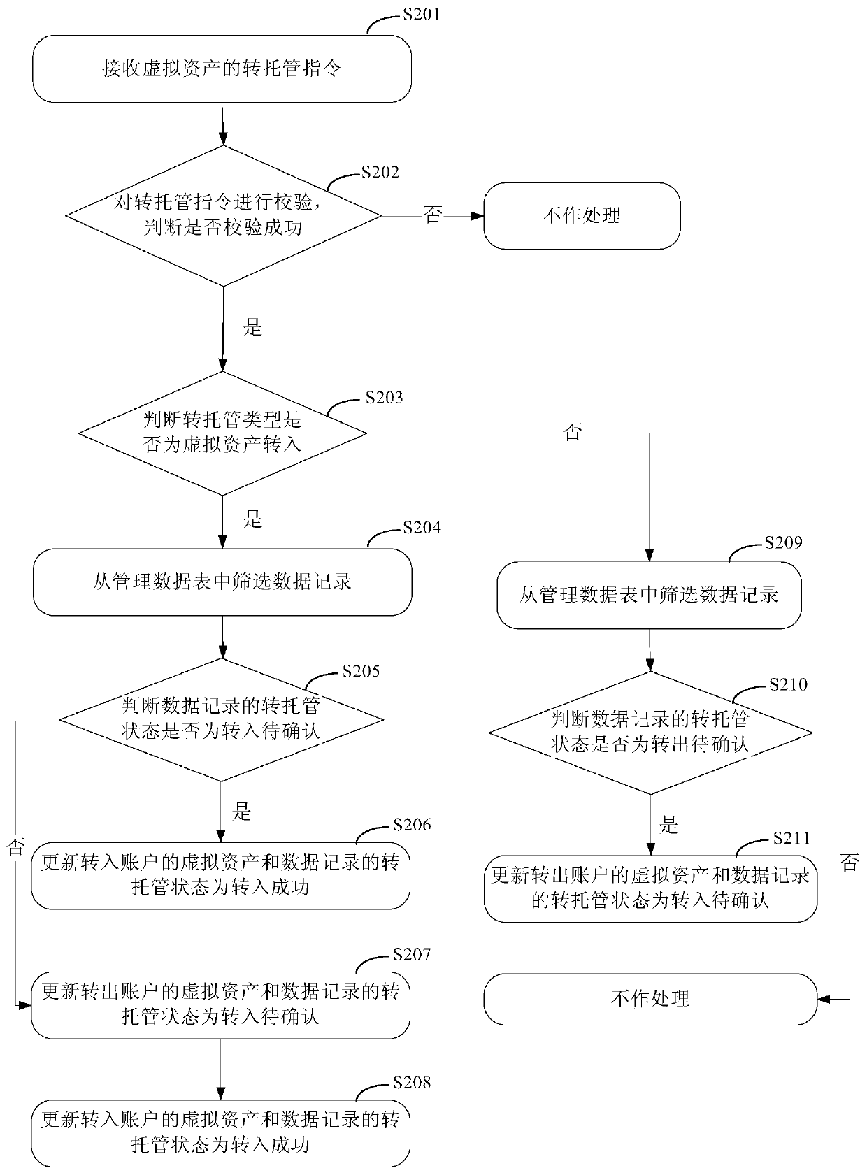 Virtual asset transfer hosting method and device, electronic equipment and storage medium