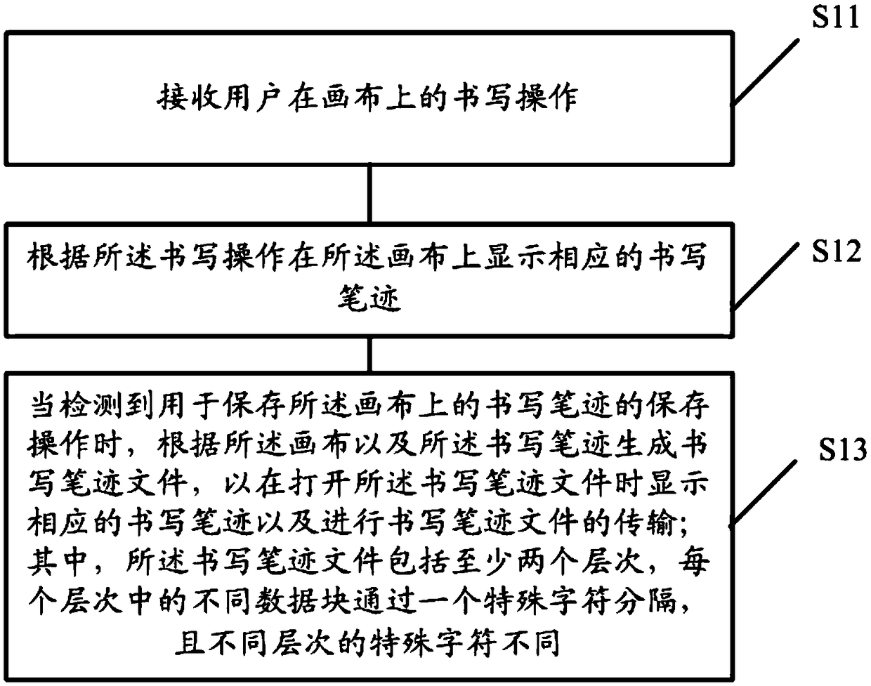 Writing note data storage method and device, terminal and storage medium