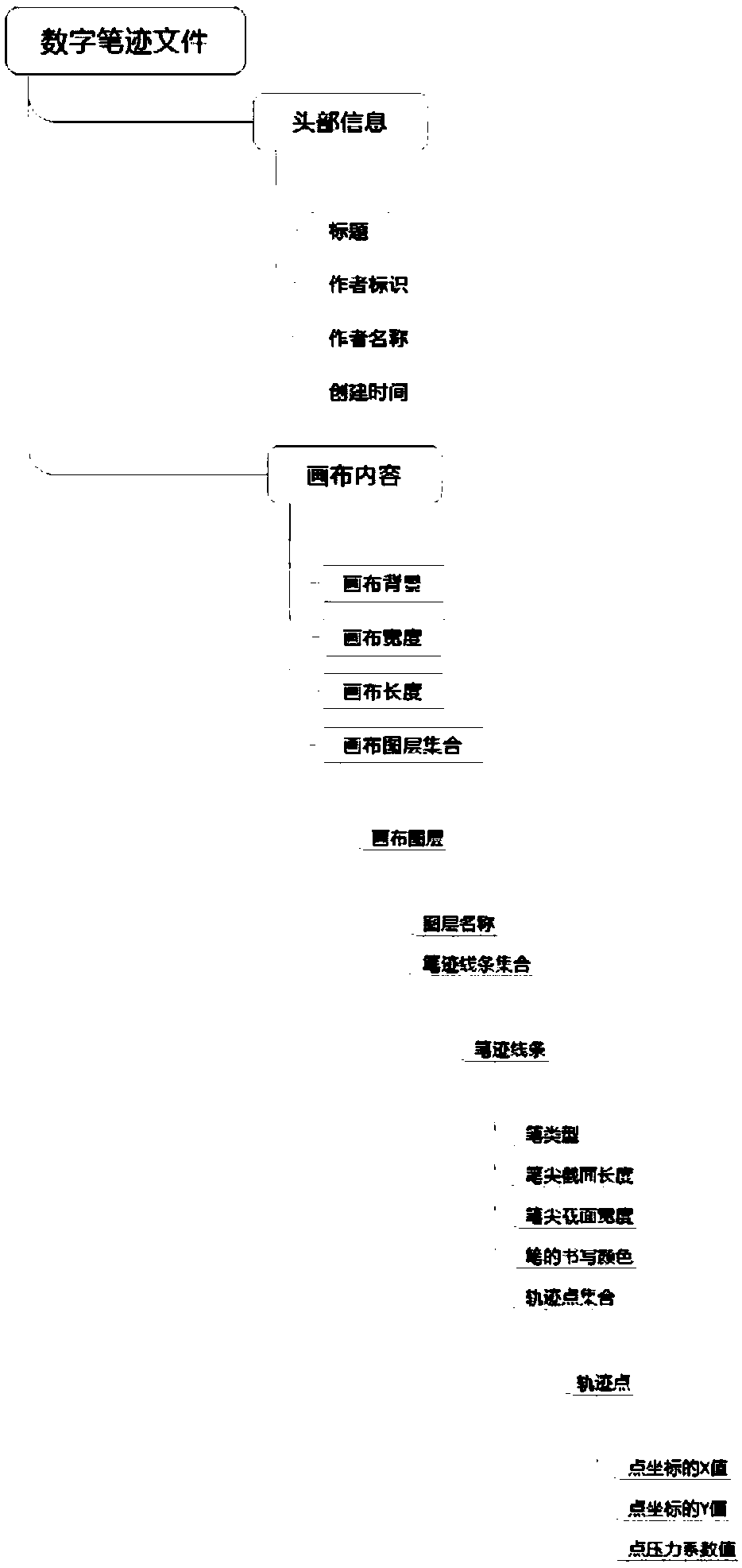 Writing note data storage method and device, terminal and storage medium