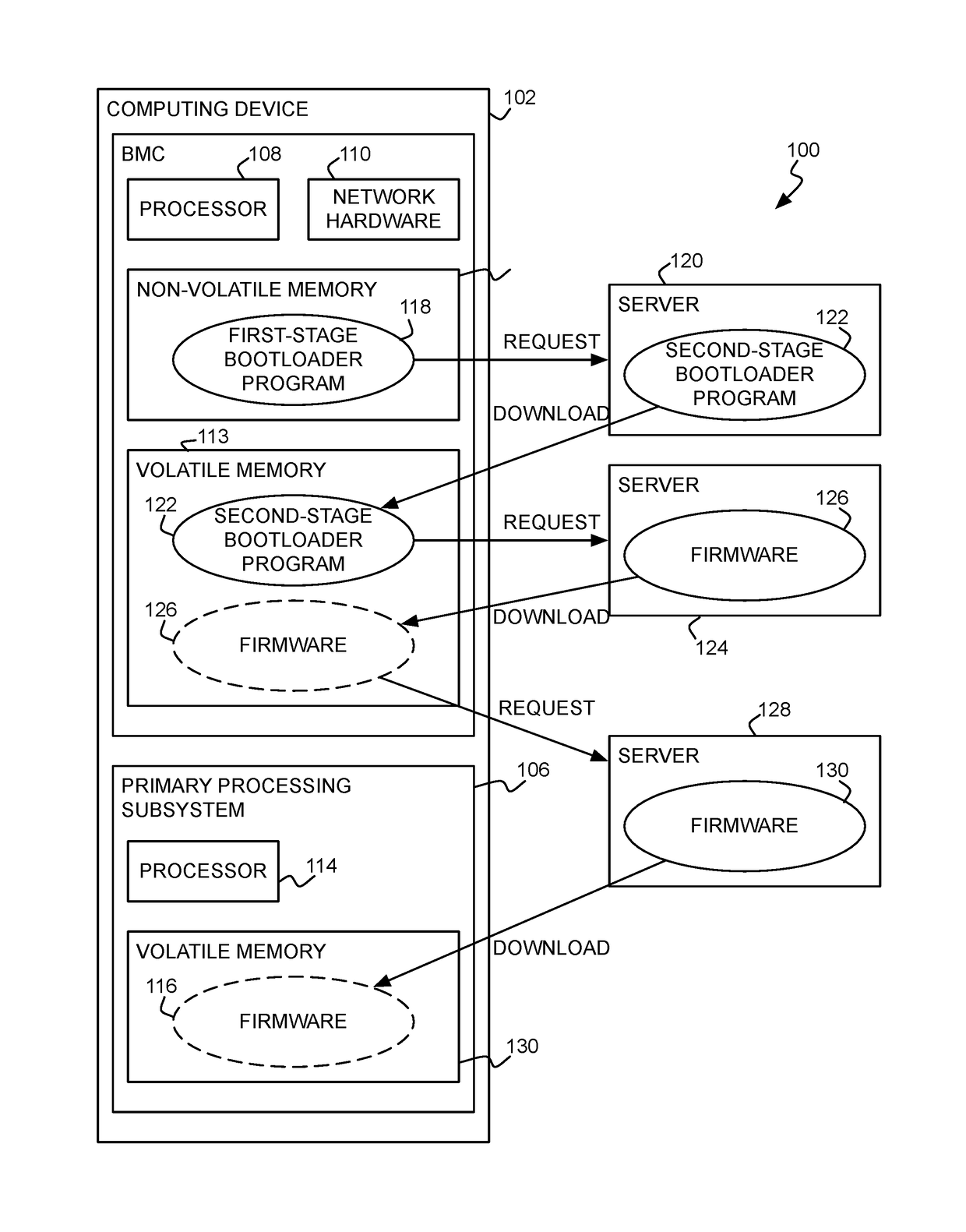 Multiple-stage bootloader and firmware for baseboard manager controller and primary processing subsystem of computing device