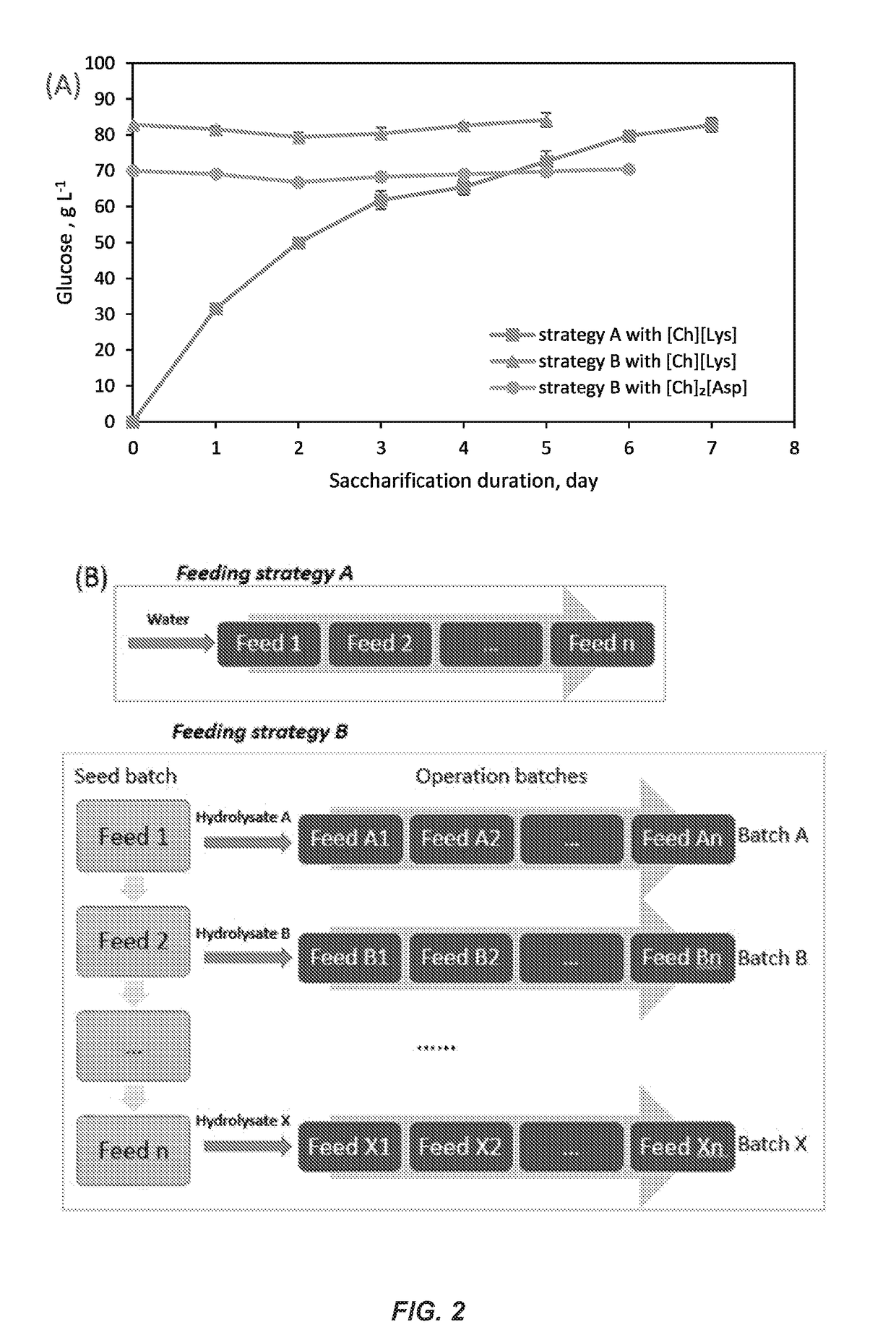 High gravity, fed-batch ionic liquid based process for deconstructing biomass