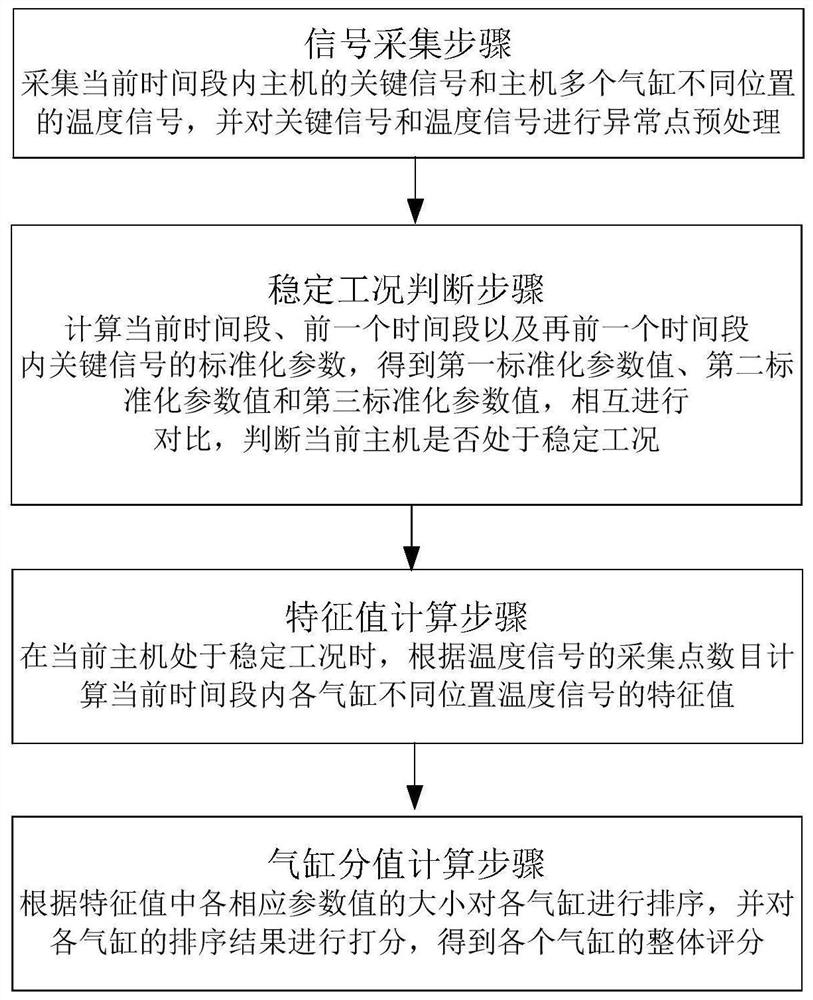 Marine main engine cylinder temperature signal feature extraction method and system