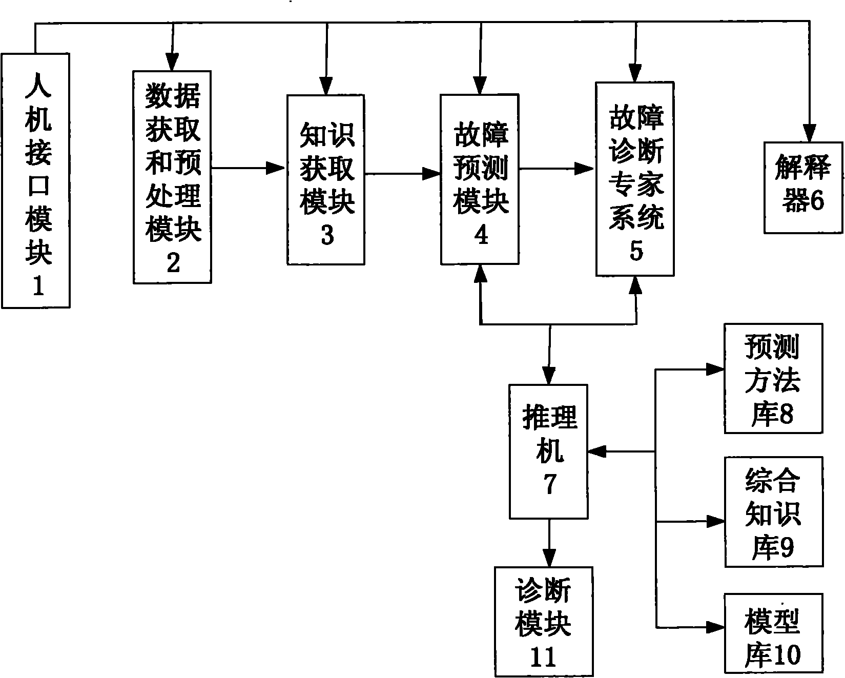 Knowledge-based fault prediction expert system for complex milling machine tool