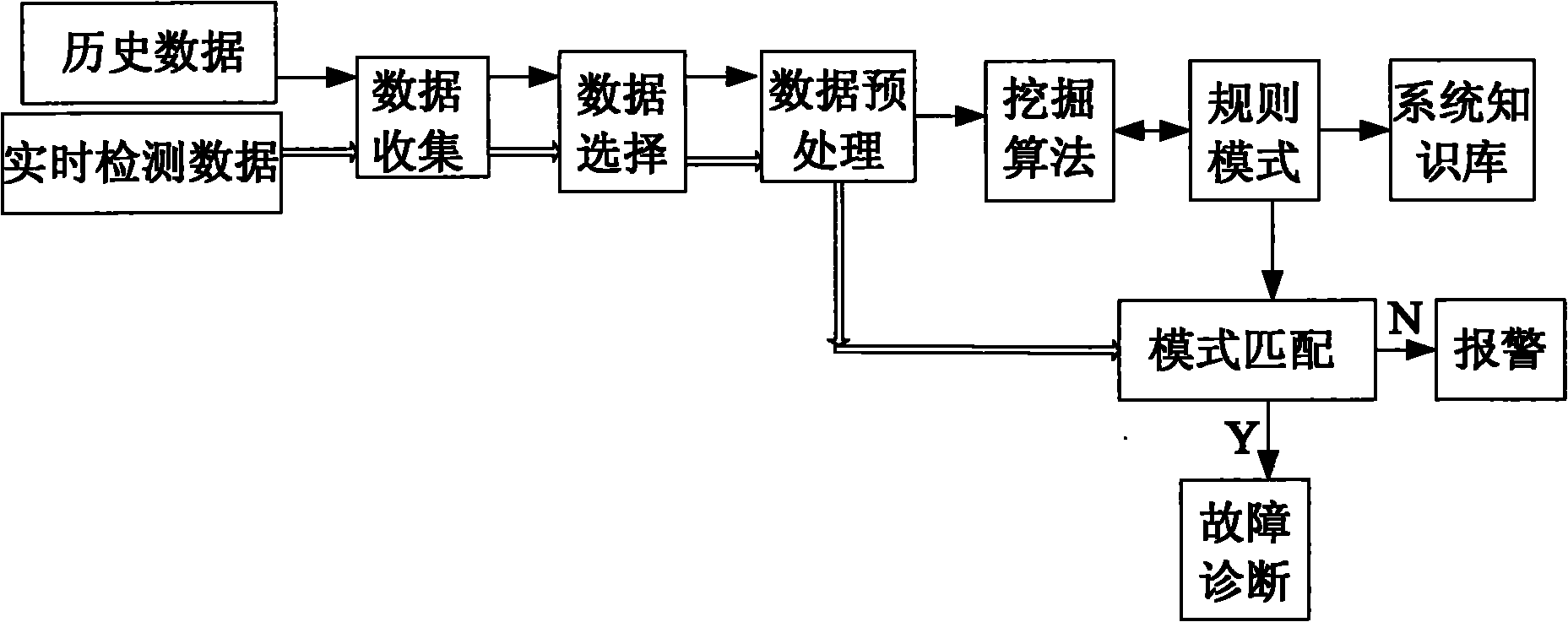 Knowledge-based fault prediction expert system for complex milling machine tool