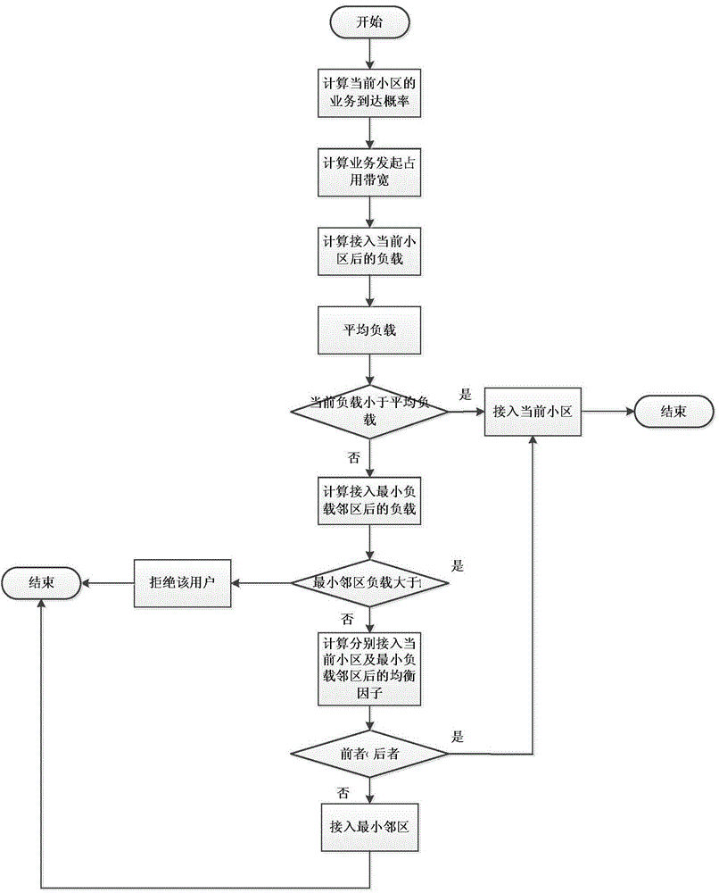 LTE load balancing method based on admission control