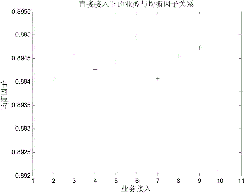 LTE load balancing method based on admission control