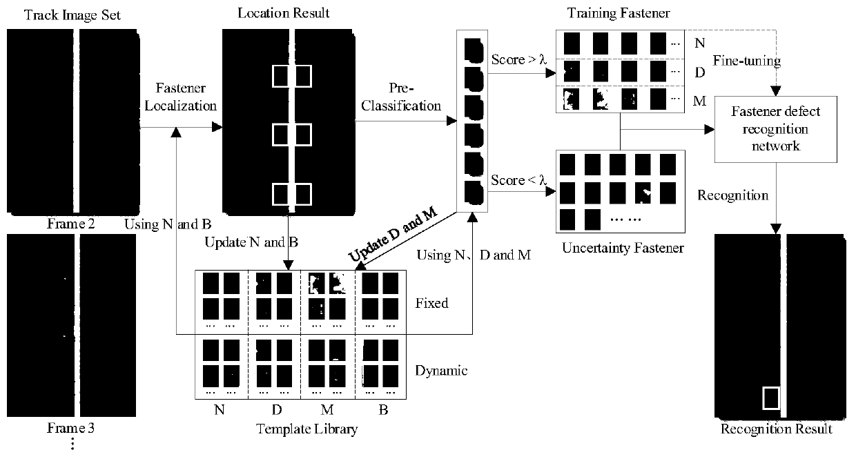 Steel rail fastener abnormity detection method capable of automatically labeling samples