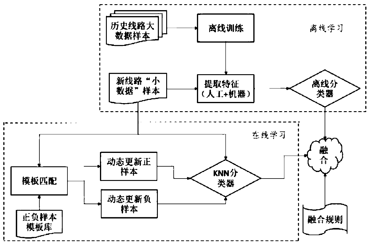 Steel rail fastener abnormity detection method capable of automatically labeling samples