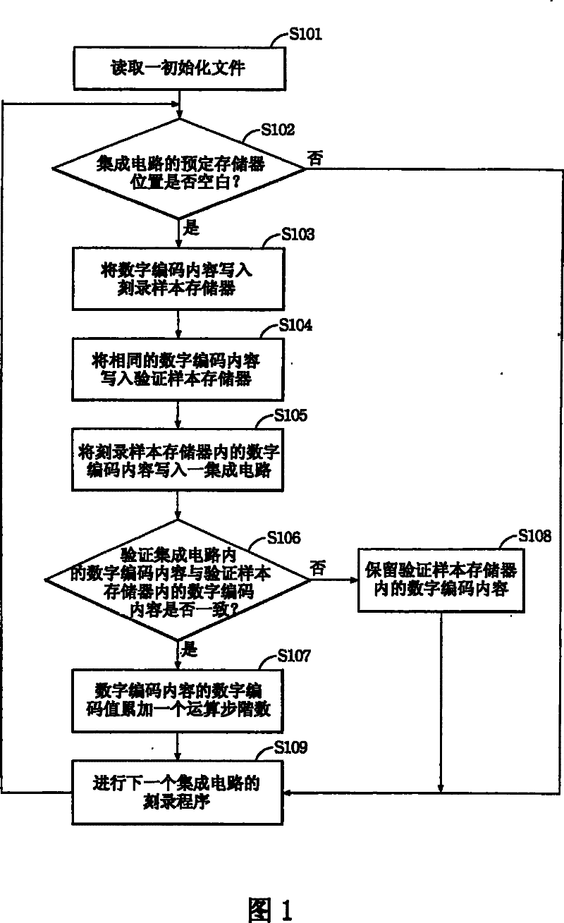 Recording method and system for integrated circuit digital encoding