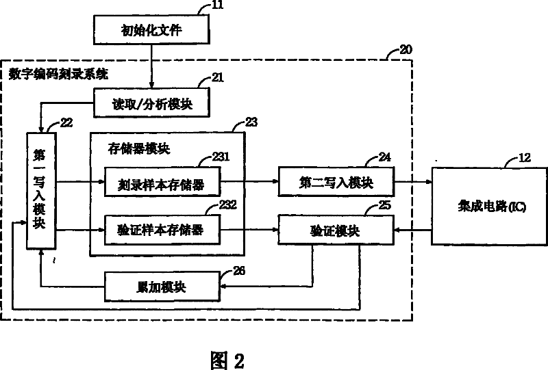 Recording method and system for integrated circuit digital encoding