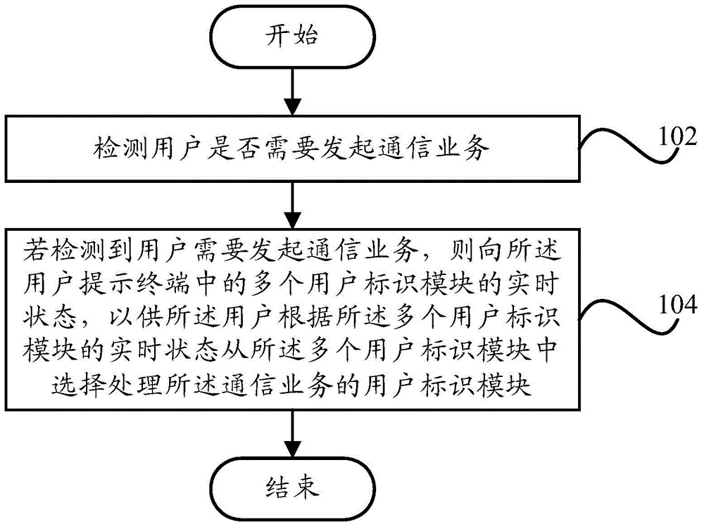 Prompt method, prompt system and terminal for processing communication services