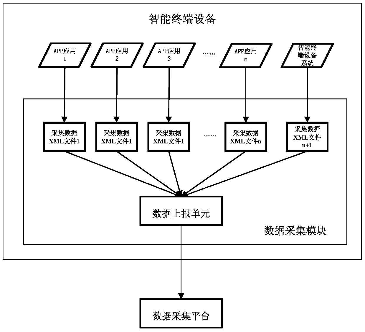 A device and method for data collection and reporting for intelligent terminal equipment