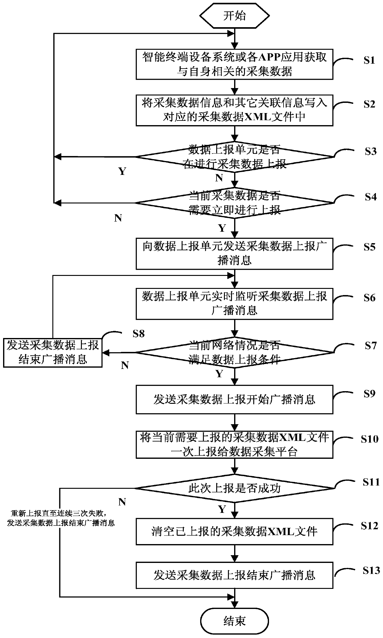 A device and method for data collection and reporting for intelligent terminal equipment