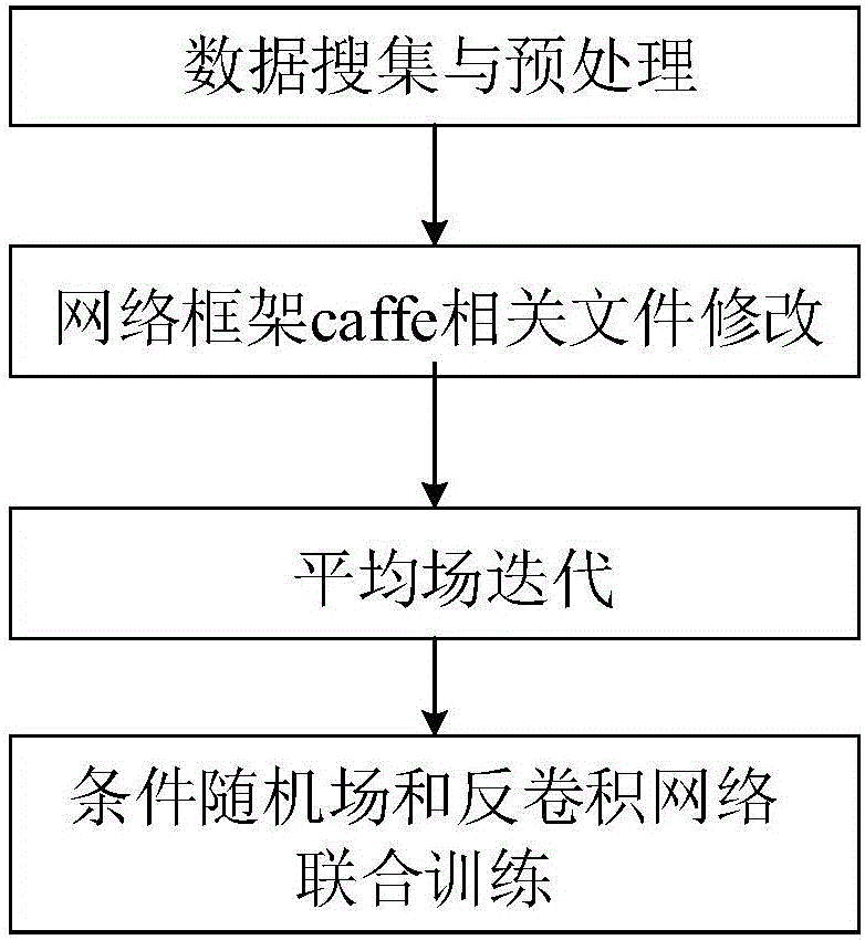 Deep learning network construction method and system applicable to semantic segmentation