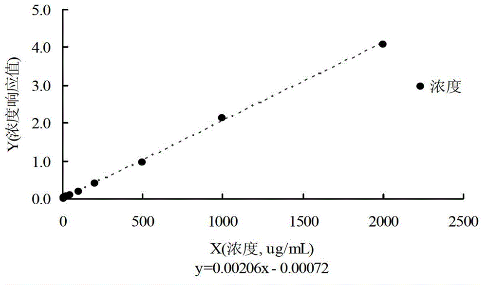 Method for determining salvianolic acid L in blood plasma