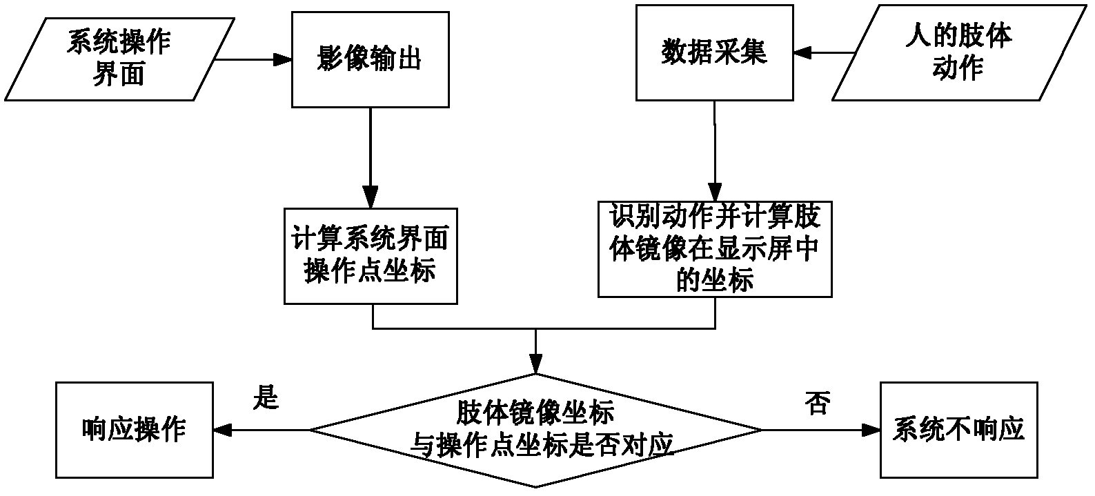 Operation method and system for electronic information equipment