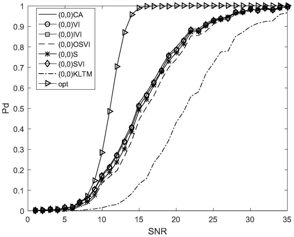 CFAR detector based on KL divergence unit screening