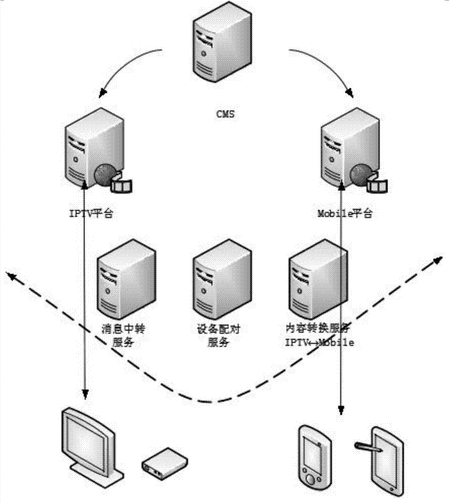 Server system for IPTV multi-screen interaction and multi-screen interaction achieving method