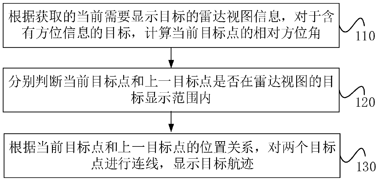 Method for processing display of target containing azimuth information in radar view