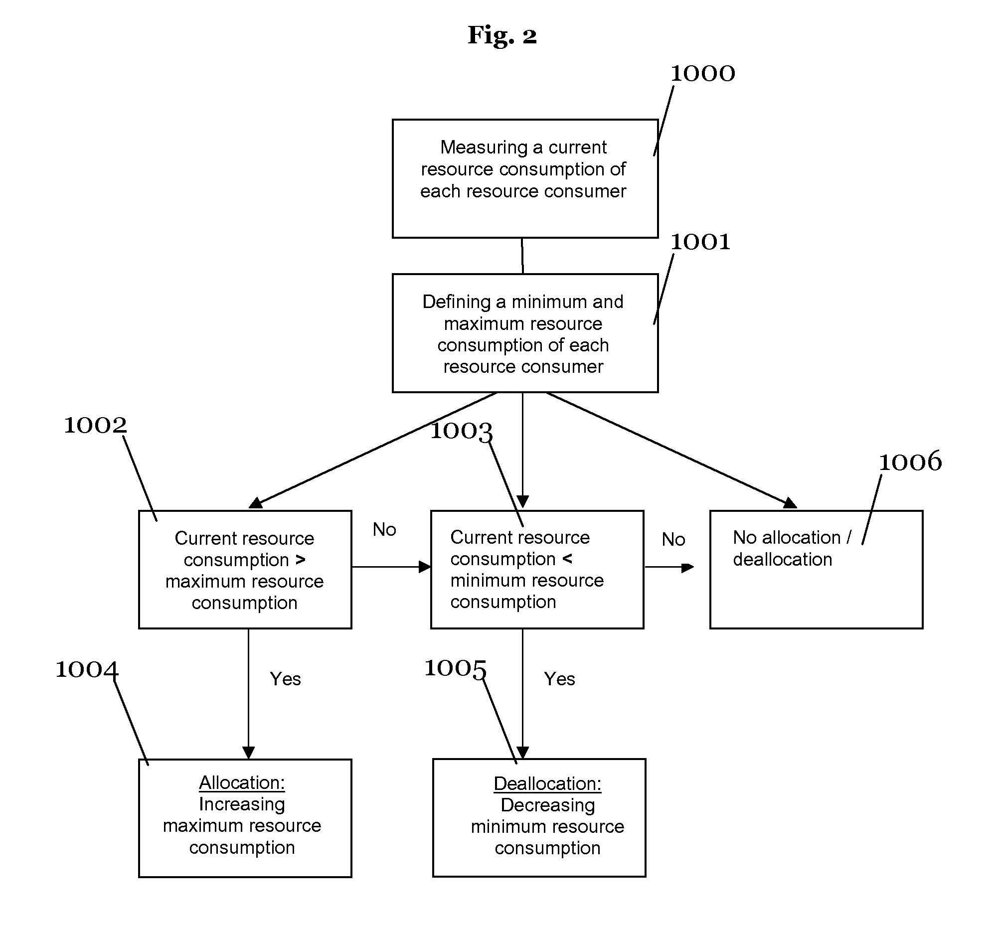 Method and system for allocating resources to resource consumers in a cloud computing environment