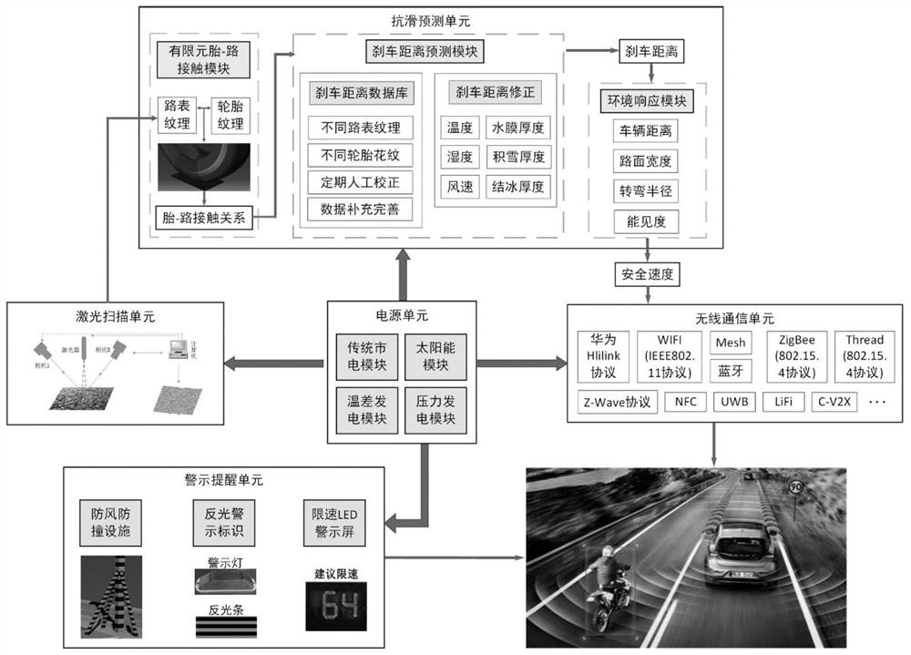 Method and system for calculating safe driving speed of intelligent vehicles considering road surface state