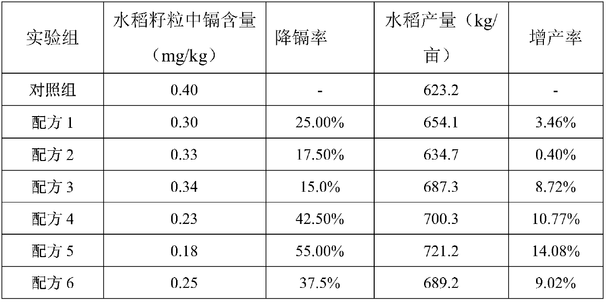 Passivator for farmland heavy metal contaminated soil, and preparation method and application of passivator