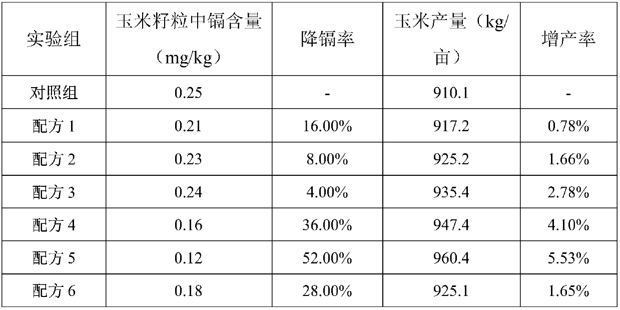 Passivator for farmland heavy metal contaminated soil, and preparation method and application of passivator