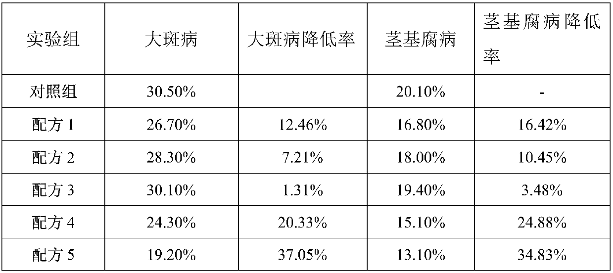 Passivator for farmland heavy metal contaminated soil, and preparation method and application of passivator