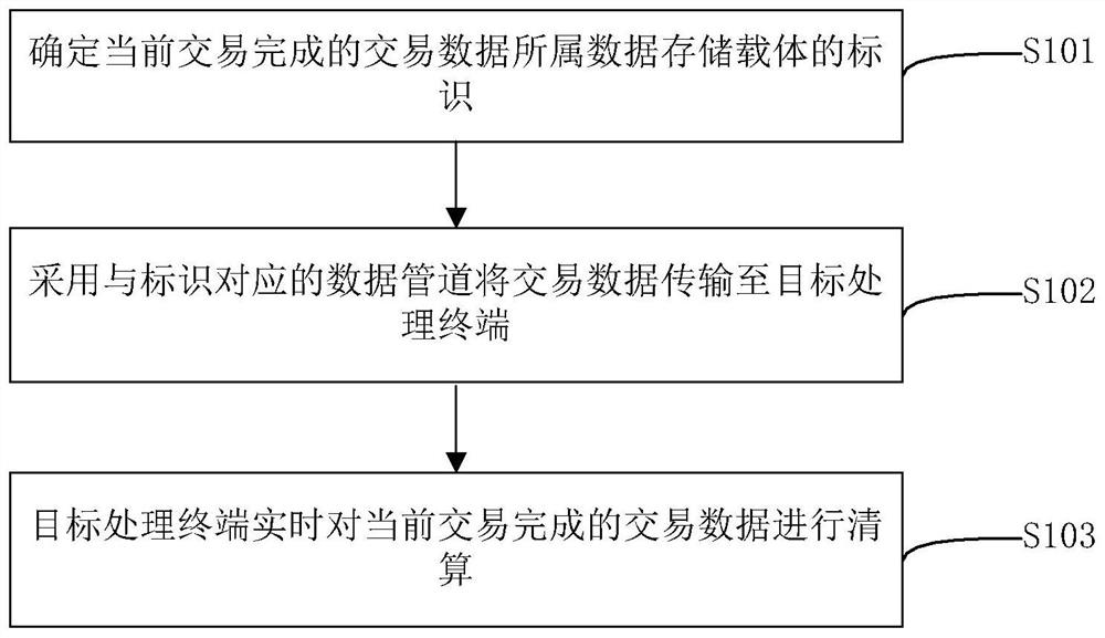 Liquidation method, device and electronic equipment