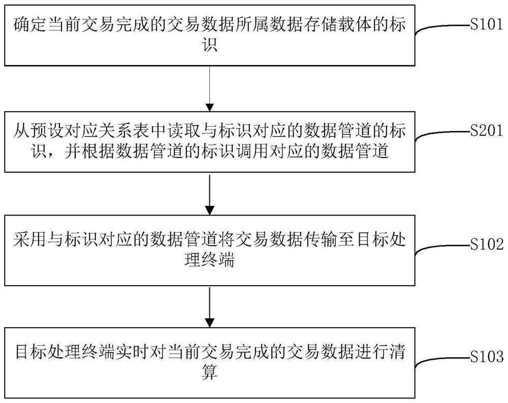 Liquidation method, device and electronic equipment