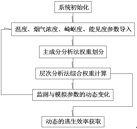 Mine fire escape route cellular automaton optimizing and guiding method