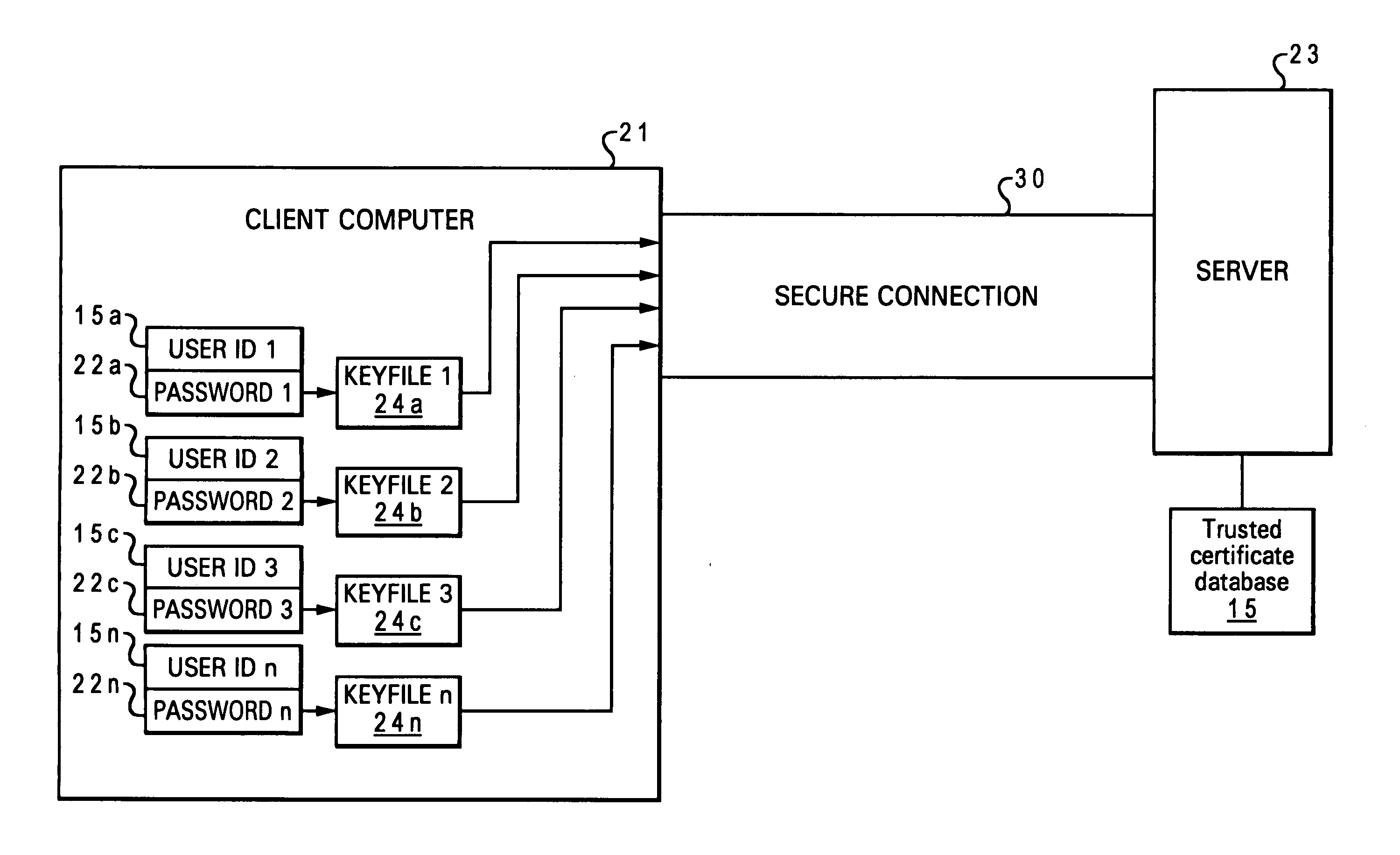 Multiple secure socket layer keyfiles for client login support