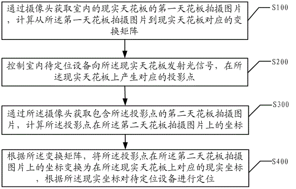 Indoor positioning method and system