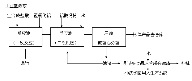 Process for recycling filter residues of polyaluminium chloride series coagulants