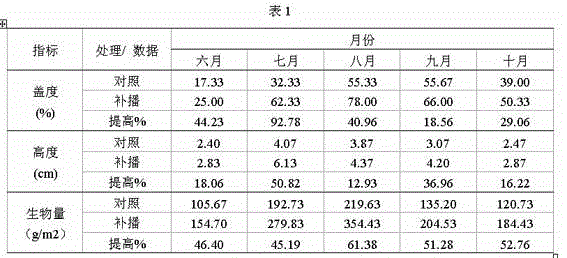 Reseed composite material of moderately degraded grasslands in high cold pasturing area and application thereof