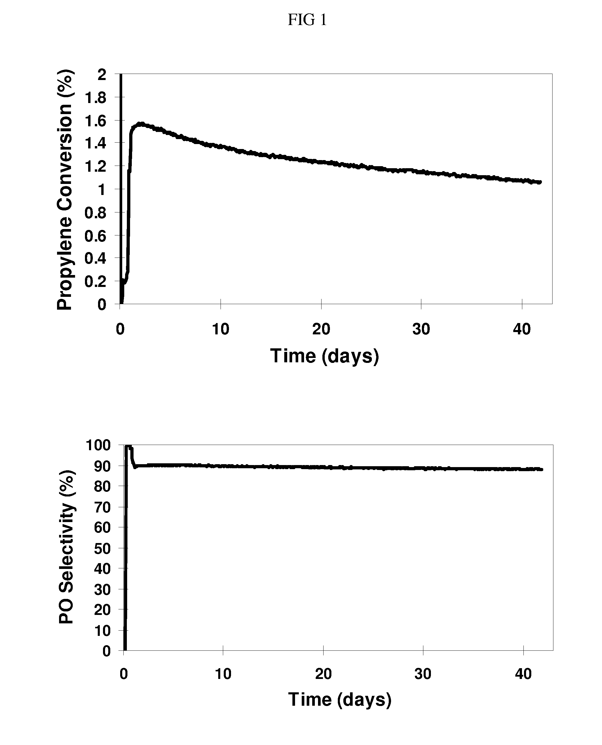 Hydro-oxidation process using a catalyst prepared from a gold cluster complex