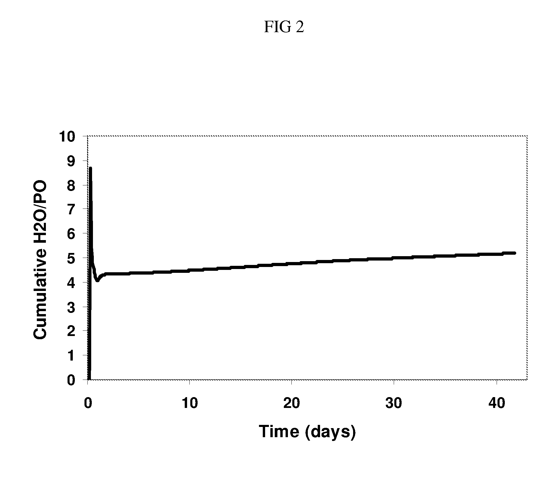 Hydro-oxidation process using a catalyst prepared from a gold cluster complex