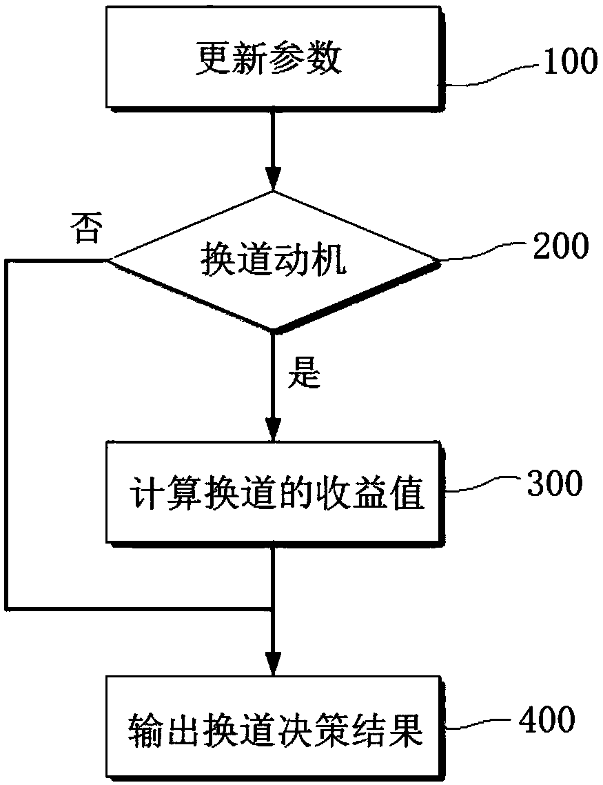 Automatic driving autonomous lane changing decision method and device and autonomous vehicle