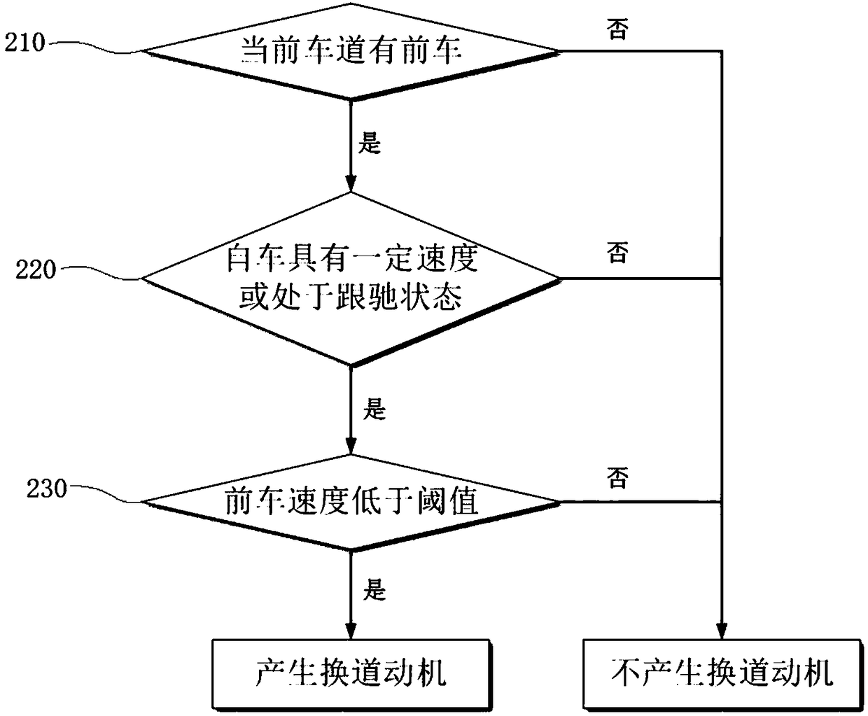 Automatic driving autonomous lane changing decision method and device and autonomous vehicle