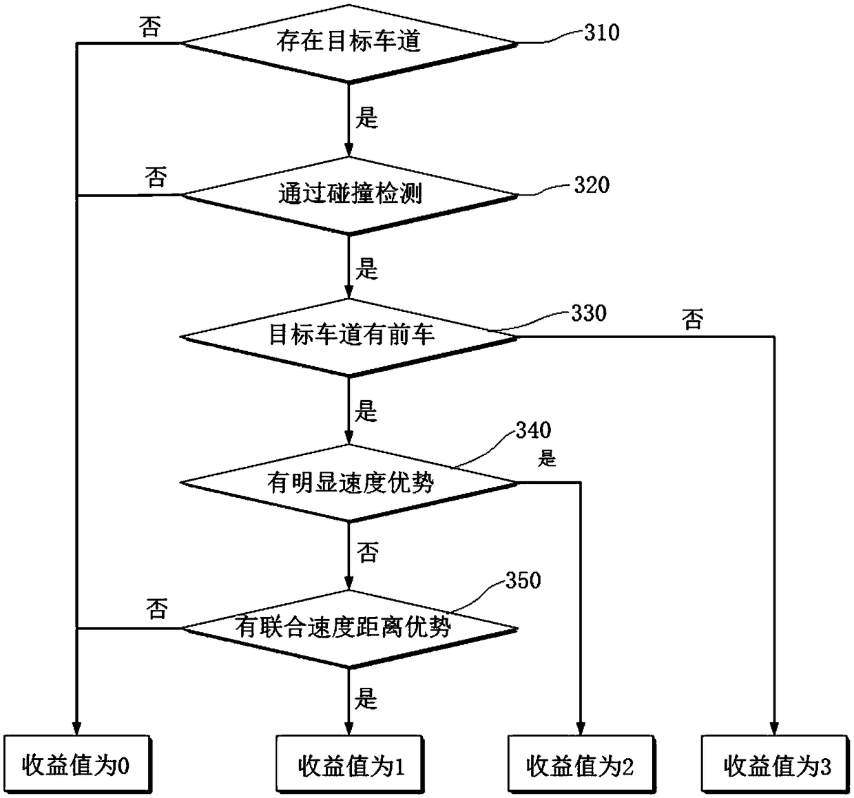 Automatic driving autonomous lane changing decision method and device and autonomous vehicle