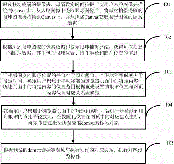 Method and device for operating browser based on eye-movement tracking