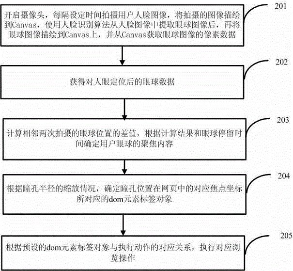 Method and device for operating browser based on eye-movement tracking