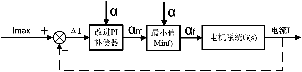 A method and device for controlling the bus current limit of a brushless DC motor for a vehicle