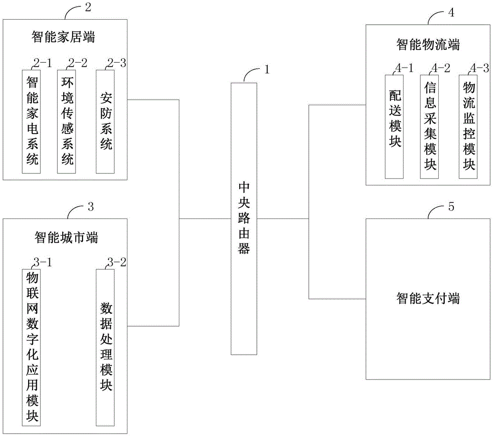 Internet-of-thing router