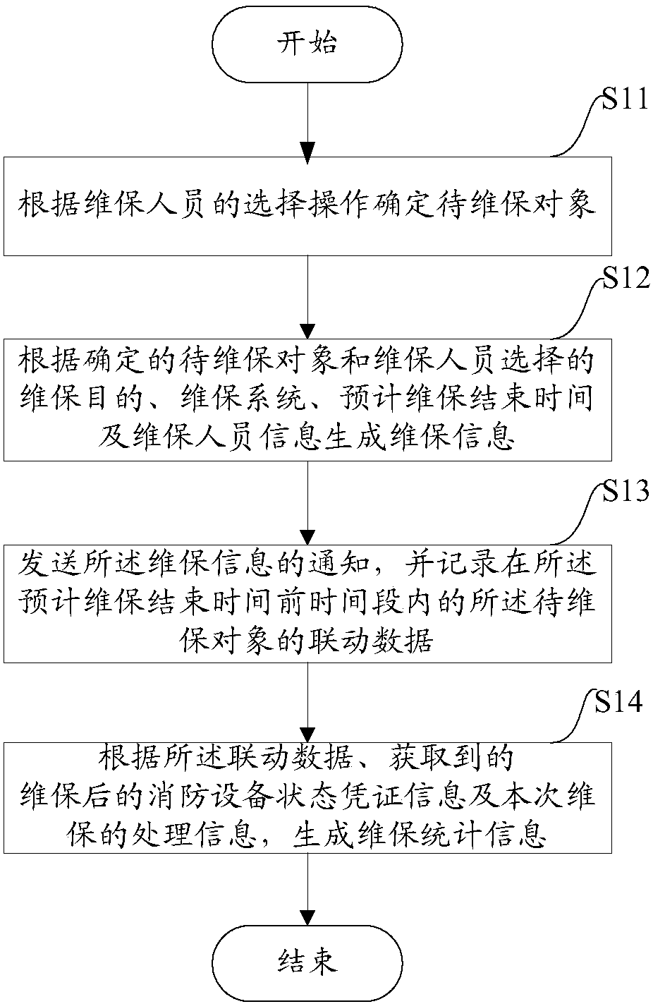 Firefighting equipment maintenance processing method and system